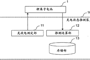 鋰離子電池的充電狀態(tài)推測方法及鋰離子電池的充電狀態(tài)推測裝置