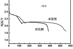 添加深共熔劑的電解液和包含所述電解液的耐低溫鋰硫電池