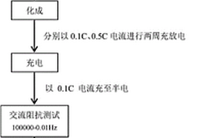 測試鋰離子電池磷酸亞鐵鋰正極片最優(yōu)壓實密度的方法