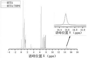 新型深共晶溶液萃取體系分離制備鋰-6和鋰-7的方法