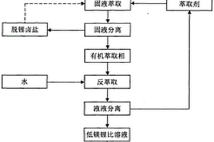 從低鋰鹵水中分離鎂和富集鋰生產(chǎn)碳酸鋰的方法