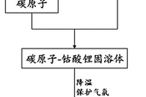 石墨烯復(fù)合的鈷酸鋰正極材料的制備方法