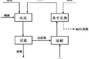 鹽湖鹵水鎂鋰分離方法