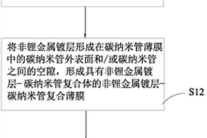 金屬鋰復合負極材料及其制備方法