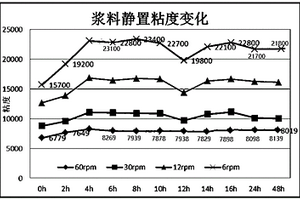 鋰離子電池電極漿料的半干法配料工藝、鋰離子電池正極片、電池負極片和鋰離子電池