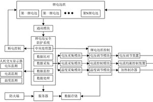 動力鋰電池主動安全防護(hù)系統(tǒng)