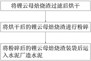 鋰云母焙燒渣的利用方法及裝置