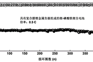 具有復(fù)合膜的鋰金屬負(fù)極的制備及應(yīng)用