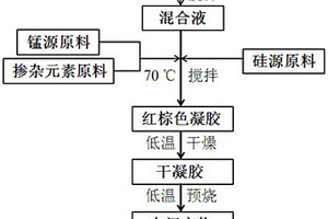 鋰離子電池正極材料LiMn2-2xM(II)xSixO4及其制備方法