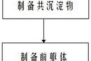 高比容量富鋰型鋰電池材料的制備方法