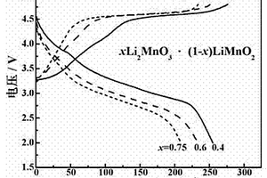 錳系層狀富鋰正極材料、制備方法及應(yīng)用