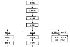 高純鋰的制備方法