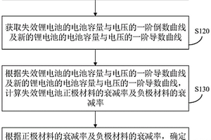 鋰電池失效分析方法、裝置、電子設(shè)備和存儲(chǔ)介質(zhì)