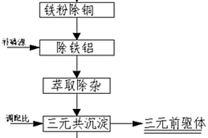 廢舊鎳鈷錳酸鋰三元電池正極材料的回收利用方法