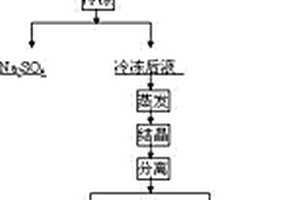 用鋰輝石直接生產(chǎn)環(huán)保型LiOH.H2O的方法