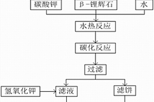 鋰輝石制備碳酸鋰副產(chǎn)鉀型沸石的方法