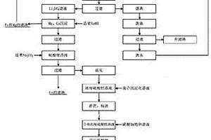 電池級碳酸鋰的清潔化生產方法