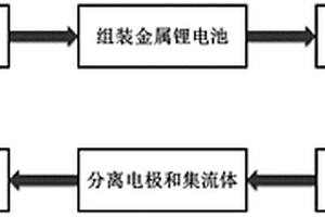 電化學(xué)過程制備預(yù)鋰化劑的方法