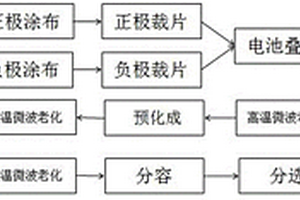 鋰電池的老化方法