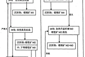 自然蒸發(fā)結(jié)晶析鋰、聯(lián)合升溫結(jié)晶析鋰+溶解洗鋰提取鋰精礦