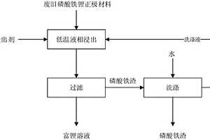 低溫液相法選擇性回收廢舊磷酸鐵鋰正極材料中鋰的方法