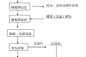 磷酸二氫鋰的生產方法