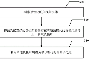 負(fù)極預(yù)鋰化的鋰離子電池及其制作方法