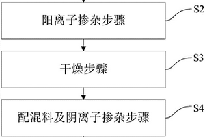 陰陽離子混合摻雜的鎳鈷鋁酸鋰正極材料及其制備方法