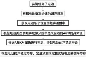 基于聲學(xué)測(cè)量的鋰離子電池循環(huán)壽命預(yù)測(cè)方法