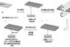 金屬鋰復(fù)合電極材料及其制備方法及鋰離子電池