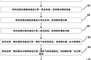 無水碘化鋰的制備方法