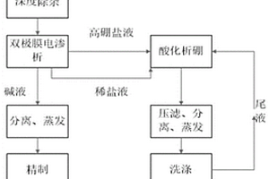 高鎂鋰比鹽湖鹵水制備氫氧化鋰聯(lián)產(chǎn)硼酸的方法