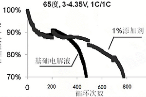 高電壓寬溫鋰離子電池電解液