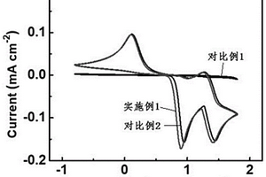 鹵化取代咪唑作為氧化還原媒介的應(yīng)用、電解液和鋰氧電池