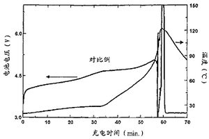 用于改進(jìn)安全的非含水電解質(zhì)添加劑和包括該添加劑的鋰離子二次電池