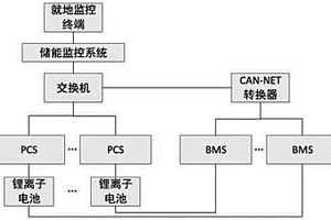 用于高能鋰電池儲(chǔ)能的就地監(jiān)控系統(tǒng)