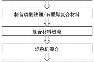 鋰電池正極材料制備工藝