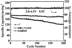 基于近化學(xué)平衡體系制備鈦酸鋰包覆高鎳三元正極材料的方法