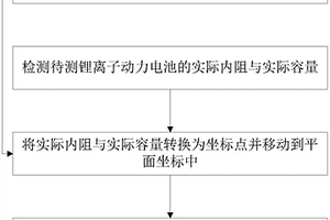 鋰離子動力電池析鋰的檢測方法