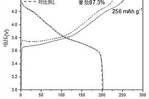 有異質(zhì)結(jié)結(jié)構(gòu)的過(guò)渡金屬化合物及其制法和復(fù)合補(bǔ)鋰材料