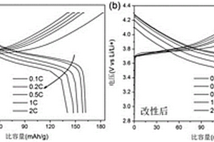 改性鋰離子電池電極材料及其制備方法
