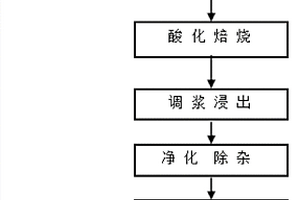 酸化法從鋰磷鋁石中提取硫酸鋰的工藝