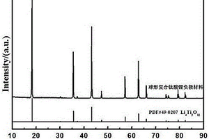 球形鈦酸鋰復(fù)合負(fù)極材料及其制備方法