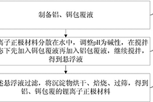 鋁、鉺包覆高鎳鋰離子正極材料及其制備方法