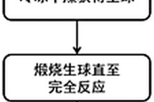 球狀鋰基CO<Sub>2</Sub>吸附劑的制備方法