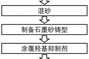 基于石墨砂鑄型的鋁鋰合金制備方法及產(chǎn)品