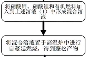 用于制備鈦鋰酸鉀粉末的方法及其產(chǎn)品