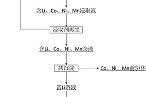 從鋰離子電池正極廢料中高效回收正極材料前驅(qū)體和碳酸鋰的方法