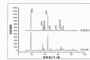 陰離子摻雜改性的鋰離子電池(4:4:2)型三元正極材料及其制備方法