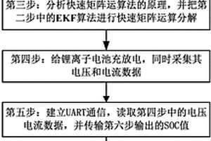 基于FPGA的鋰離子電池SOC估計(jì)方法和估計(jì)設(shè)備